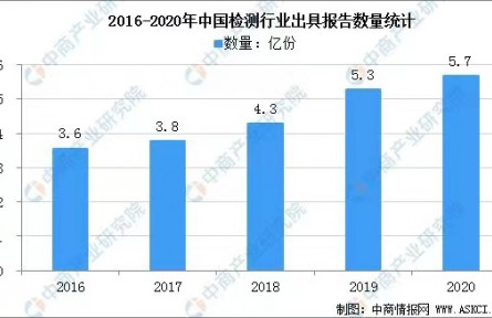 人均年产值达到47.97万元 2022年中国检验检测行业发展分析（图）